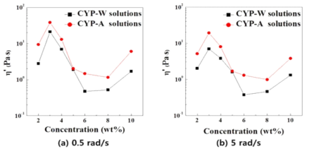 CYP-W 및 CYP-A 용액의 (a) 0.5 및 (b) 5 rad/s에서의 critical concentration 곡선