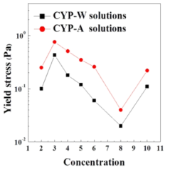 CYP-W 및 CYP-A 용액의 농도에 따른 항복 응력 곡선.