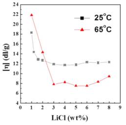 25 및 65℃에서 LiCl 농도에 따른 CY-PPTA 용액의 intrinsic viscosity 변화