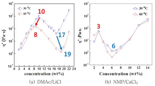 CY-PPTA 용액의 (a) DMAc/LiCl, (b) NMP/CaCl2에서의 온도와 농도 변화에 따른 점도 그래프