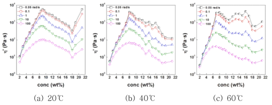 CY-PPTA 용액의 (a) 20, (b) 40, 및 (c) 60℃에서의 critical concentration curve