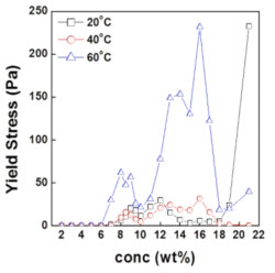 온도 변화에 따른 CY-PPTA 용액의 항복 응력 곡선.