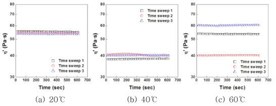 (a) 20℃, (b) 40℃, 및 (c) 60℃에서 CY-PPTA 용액의 time sweep에서의 점도 곡선