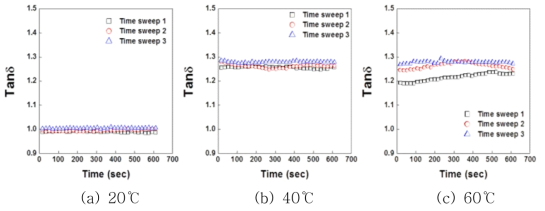 (a) 20℃, (b) 40℃, 및 (c) 60℃에서 CY-PPTA 용액의 time sweep에서의 loss tangent 곡선.