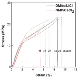 NMP/CaCl2와 DMAc/LiCl계 CY-PPTA 용액으로부터 방사된 섬유의 stress-strain 곡선.