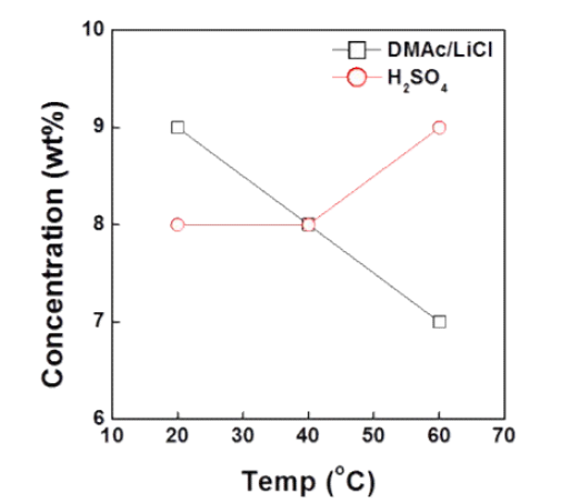 온도 변화에 따른 CY-PPTA 용액의 critical concentration (C* ) 변화