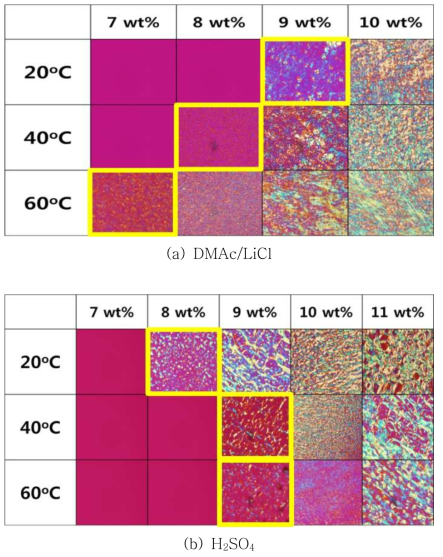 (a) DMAc/LiCl 및 (b) H2SO4계에서 온도 변화에 따른 CY-PPTA 용액의 액정 Texture 변화.