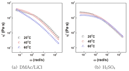 8 wt.% CY-PPTA 용액의 (a) DMAc/LiCl 및 (b) H2SO4계에서 온도 변화에 따른 동적 점도 곡선