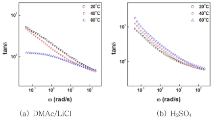8 wt.% CY-PPTA 용액의 (a) DMAc/LiCl 및 (b) H2SO4 계에서 온도 변화에 따른 loss tangent 곡선