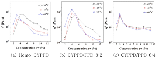 공중합체 함량 비 (a) Homo-CYPPD, (b) CYPPD/PPD 8:2, (c) CYPPD/PPD 6:4에 따른 C* 곡선.