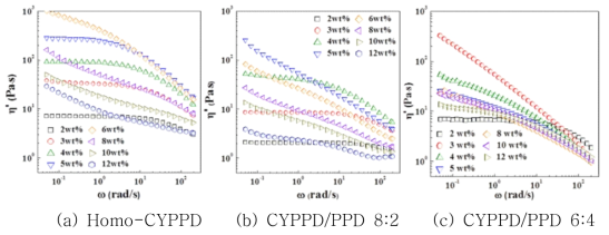 공중합체 중합비가 다른 (a) Homo-CYPPD, (b) CYPPD/PPD 8:2, 및 (c) CYPPD/PPD 6:4 용액의 전단에 따른 동적 점도곡선
