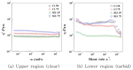 (a) Upper region 및 (b) Lower region 용액의 전단 점도 곡선.