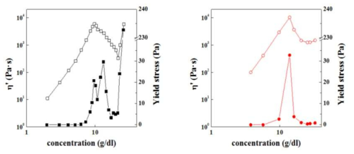 DMAc/LiCl (왼쪽) 및 황산계 (오른쪽)에서 CYPPTA 용액의 농도에 따른 점도 및 항복응력 곡선