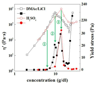 DMAc/LiCl 및 황산계에서 CYPPTA 용액의 농도에 따른 점도 및 항복응력 곡선.