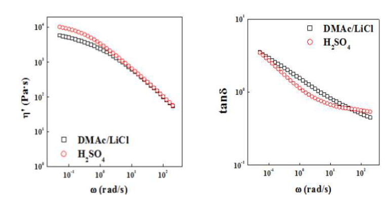 DMAc/LiCl 및 황산 계에서 CY-PPTA 용액의 C*에서의 점도 및 loss tangent (tanδ) 곡선.