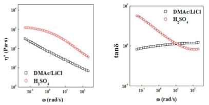DMAc/LiCl 및 황산 계에서 CY-PPTA 용액의 B-point에서의 점도 및 loss tangent (tanδ) 곡선