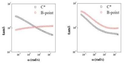 DMAc/LiCl (왼쪽) 및 황산 계 (오른쪽)에서 CY-PPTA 용액의 C*와 B-point에서의 loss tangent (tan δ) 곡선
