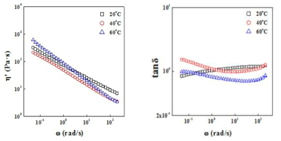 DMAc/LiCl에 용해한 CY-PPTA 용액의 B-point에서의 점도 및 loss tangent (tanδ) 곡선