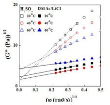 DMAc/LiCl 및 황산에 용해한 CY-PPTA 용액의 온도에 따른 modified Casson plot