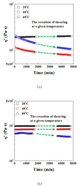 (a)DMAc/LiCl 및 (b)황산에 용해한 CYPPTA 용액의 온도에 따른 점도 곡선