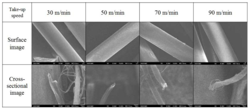 방사 속도에 따른 CY-PPTA 섬유의 표면 사진 및 파단면 사진.