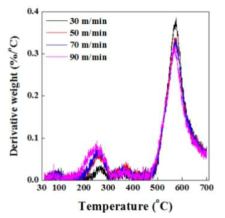 방사 속도에 따른 CY-PPTA 섬유의 TGA 열분석 곡선의 온도에 따른 중량 감소량 미분 곡선