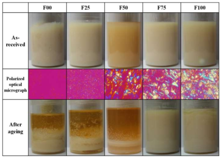 불소 원소를 포함하는 신규 단량체를 통해 합성한 신규 파라아라미드 용액의 aging 전후 용액 사진 및 편광 현미경 사진.