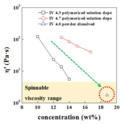 파우더로부터 제조한 18.8 wt.% (I.V. = 4.0) CY-PPTA 용액의 점도와 제공 받은 중합 도프 14.0 wt.% (I.V. = 4.3) 및 16.7 wt.% (I.V. = 4.7)의 추가적인 용매 (DMAc/LiCl)를 통해 희석한 용액의 0.05 rad/s에서의 점도 값