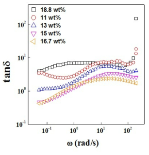 파우더로부터 제조한 18.8 wt.% (I.V.= 4.0) CYPPTA 용액 및 16.7 wt.% (I.V.= 4.7)의 추가적인 용매 (DMAc)를 통해 희석한 용액의 loss tangent 곡선