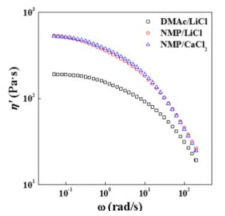DMAc/LiCl, NMP/LiCl, NMP/CaCl2에 용해한 6 wt.% Cl-M3 용액의 30o C에서의 진동수에 따른 점도 곡선