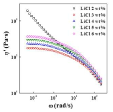 서로 다른 LiCl 농도에서 제조된 DMAc/LiCl에 용해한 6 wt.% Cl-M3 용액의 30o C에서의 진동수에 따른 점도 곡선