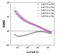 서로 다른 LiCl 농도에서 제조된 DMAc/LiCl에 용해한 6 wt.% Cl-M3 용액의 30o C에서의 진동수에 따른 tan δ 곡선