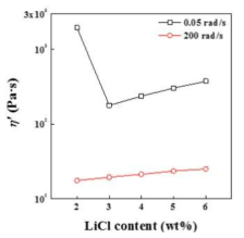 LiCl 농도에 따른 6 wt.% Cl-M3 용액의 0.05와 200 rad/s에서의 점도 곡선