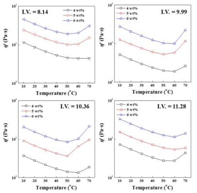 서로 다른 분자량 (I.V.)을 가지는 Cl-M3 용액의 0.05 rad/s에서의 온도에 따른 점도 곡선