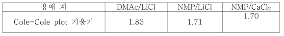 6 wt.% Cl-M3 용액의 용매 종류에 따른 Cole-Cole plot의 기울기 값