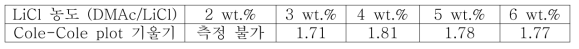 6 wt.% Cl-M3 용액의 DMAc/LiCl 내 LiCl의 농도에 따른 Cole-Cole plot의 기울기 값