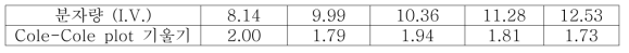 6 wt.% Cl-M3 용액의 분자량 (I.V.)에 따른 Cole-Cole plot의 기울기 값