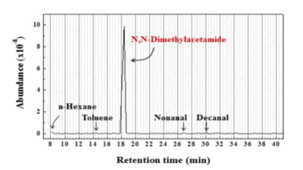 270o C에서 30분간 열처리한 CY-PPTA 섬유로부터 추출한 기체의 gas chromatogram