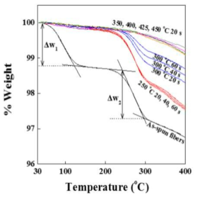 As-spun CY-PPTA 섬유와 서로 다른 온도 및 시간에서 열처리한 CY-PPTA 섬유의 TGA 곡선