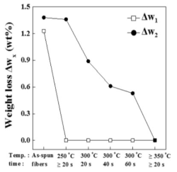 As-spun CY-PPTA 섬유와 서로 다른 온도 및 시간에서 열처리한 CY-PPTA 섬유의 열처리 조건에 따른 95o C 및 275o C에서의 중량 감소량.