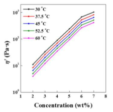 서로 다른 온도에서 측정한 황산에 용해한 CY-PPTA 용액의 농도에 따른 0.05 rad/s에서의 점도 곡선