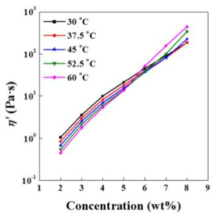 서로 다른 온도에서 측정한 DMAc/LiCl에 용해한 CY-PPTA 용액의 농도에 따른 0.05 rad/s에서의 점도 곡선