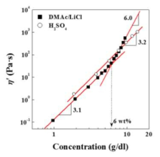 황산황산 및 DMAc/LiCl에 용해한 CY-PPTA 용액의 농도 (g/dl)에 따른 점도 값의 log-log 곡선.