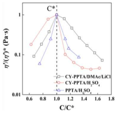 CY-PPTA/DMAc/LiCl, CY-PPTA/H2SO4, PPTA/H2SO4 계의 환산된 C* 곡선.