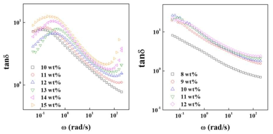 DMAc/LiCl(왼쪽) 및 황산(오른쪽)에 용해한 이방성 CYPPTA 용액의 서로 다른 농도에서의 진동수에 따른 tan δ 곡선