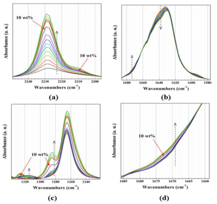 DMAc/LiCl에 용해한 CY-PPTA 용액의 서로 다른 농도에서 측정한 FTIR 스펙트럼