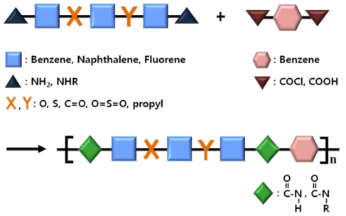 신규단량체 1을 포함한 파라계 아라미드 고분자