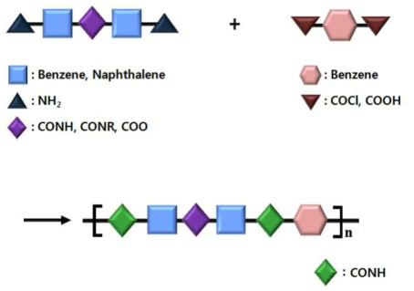 신규단량체 2를 포함한 파라계 아라미드 고분자