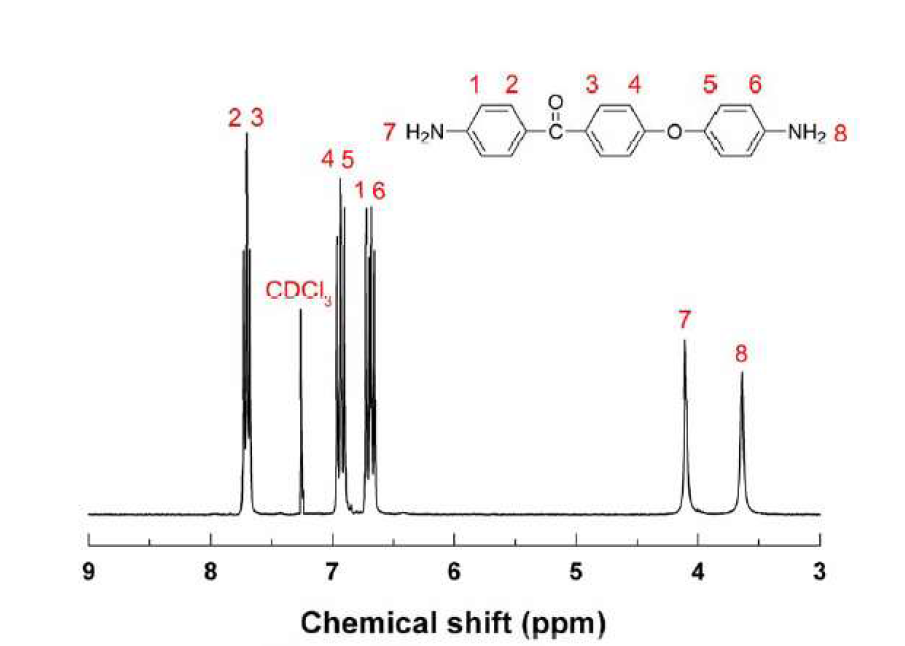 APAM의 화학구조와 1H NMR spectrum