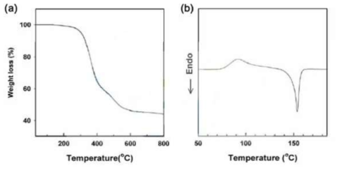 신규단량체1의 (a) TGA와 (b) DSC thermograms